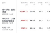 北京2025端午档电影票房破3亿
