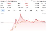 北京上市首日暴涨140% 军用无人机公司登陆纽交所 AI打造产品核心竞争力
