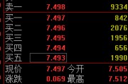 北京快讯：黄金ETF(518880)涨0.93% 成交额29.2亿