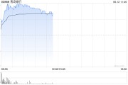 北京港股银行股走强，青岛银行涨超7%，摩根大通看好中资银行股
