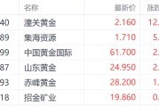 北京特朗普钢铁关税翻倍至50%提振金价 潼关黄金大涨超12%领跑市场