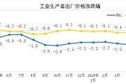 北京国家统计局：2025年5月份工业生产者出厂价格同比下降3.3%