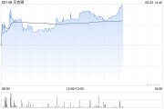 北京贝克微盘中涨超8%再创新高 配售所得将用于上游业务拓展