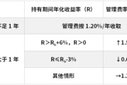 北京鹏华基金首只浮动费率产品值得买吗？袁航代表作4年亏11%，给基民亏11亿收管理费2.4亿
