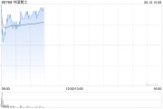 北京中国稀土早盘涨近12% 昨日放量飙升60%稀土出口或迎积极信号