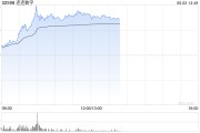 北京连连数字盘中一度涨超78% 香港稳定币条例正式成为法例
