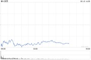 北京波音股价一度下跌5.9% 印度航空一架客机坠毁