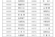 北京A股重要指数调整，即将生效！（附名单）