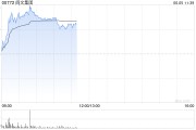 北京阅文集团早盘涨逾7% 近日收购艺画开天26.67%股权