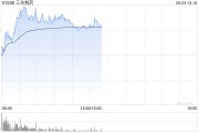 北京三生制药午前涨近4% 机构料公司有望大幅增厚今年利润