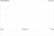 北京快狗打车拟1192.26万港元收购必事达资讯科技100%股权