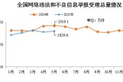 北京2025年5月全国受理网络违法和不良信息举报1829.6万件