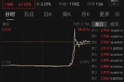 北京突然暴涨近100%！一则消息引爆
