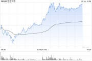北京泡泡玛特午后一度涨超4%，股价续创历史新高，大摩预计泡泡玛特将成为规模增长最快的全球消费品牌