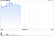 北京微创脑科学早盘涨逾10% 国内植入式脑机接口启动临床入组