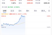 北京黄金，暴涨！