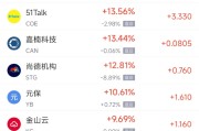 北京周一热门中概股普涨 台积电涨0.87%，阿里巴巴涨1.79%