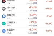北京周三热门中概股多数上涨 台积电涨2.44%，阿里巴巴涨3.89%