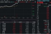 北京算力大爆发！“易中天”飙涨超5%，创业板人工智能ETF华宝（159363）放量摸高3%