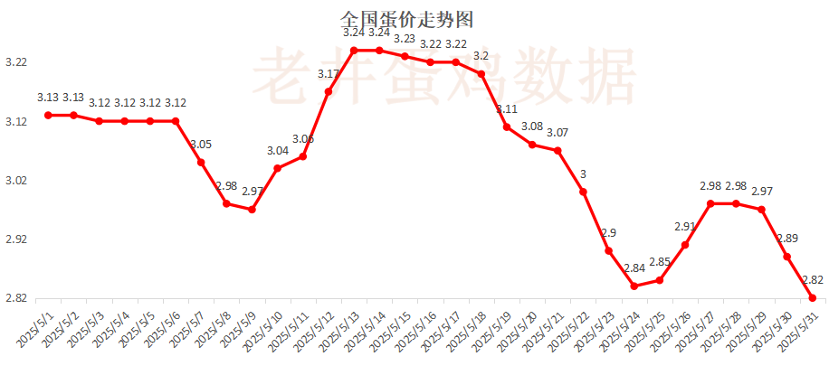 老井扯鸡蛋：昨日全国鸡蛋均价下跌 、淘汰鸡均价稳中有跌(🈺)！