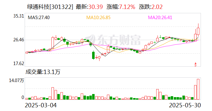 绿通科技拟收购大摩半导体不低(🍏)于51%股权