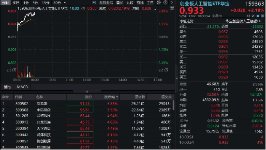算力硬件股集体走强，新易盛涨6%创(📨)阶(🚫)段新高，创业板人工智能ETF放量拉升逾2%！英伟达重回全球市值榜首