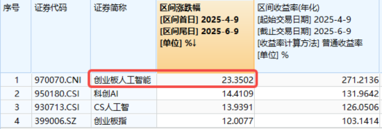 算力航母来袭，科(🔋)技类ETF尾盘批量溢价，创业板人工智能五连阳！恒科步入“技术牛”，513770强势摸高3%
