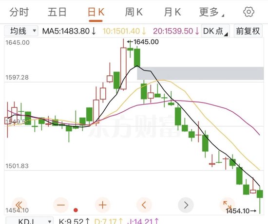 “塑料茅台”卖出108万天价，飞天茅台(🈲)却跌破2000元大关